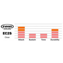 Set de Parches Evans Pack Ec2S Clear Standard Etpec2Sclrs