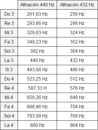 Cartel de frecuencias con afinación a 440 Hz vs 432 Hz